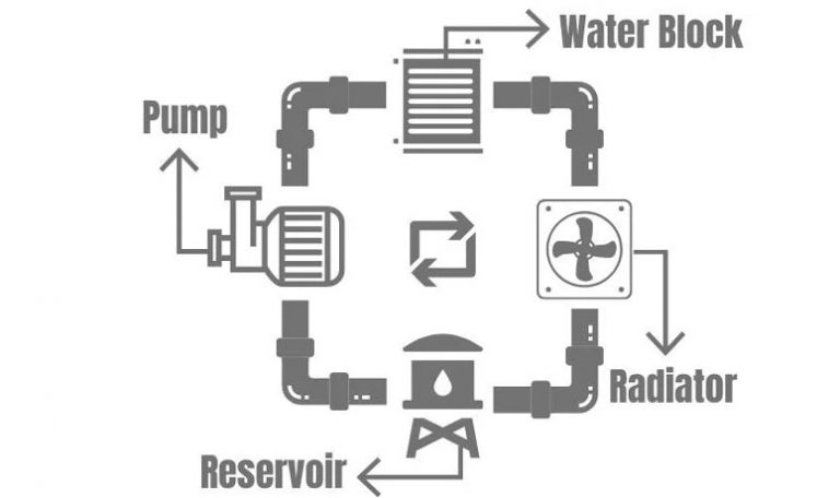 is-water-cooling-worth-it-in-2022-everyonedigital